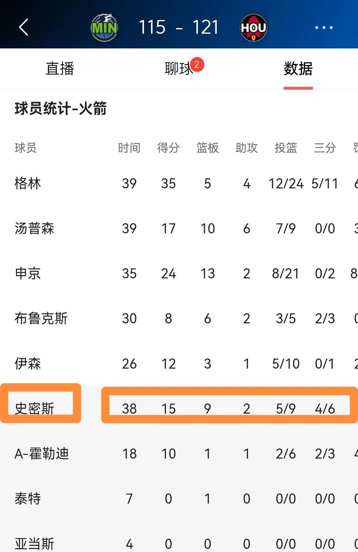 火箭核心回归赛场贡献关键一战,球队信心倍增 火箭核心回归赛场贡献关键一战,球队信心倍增