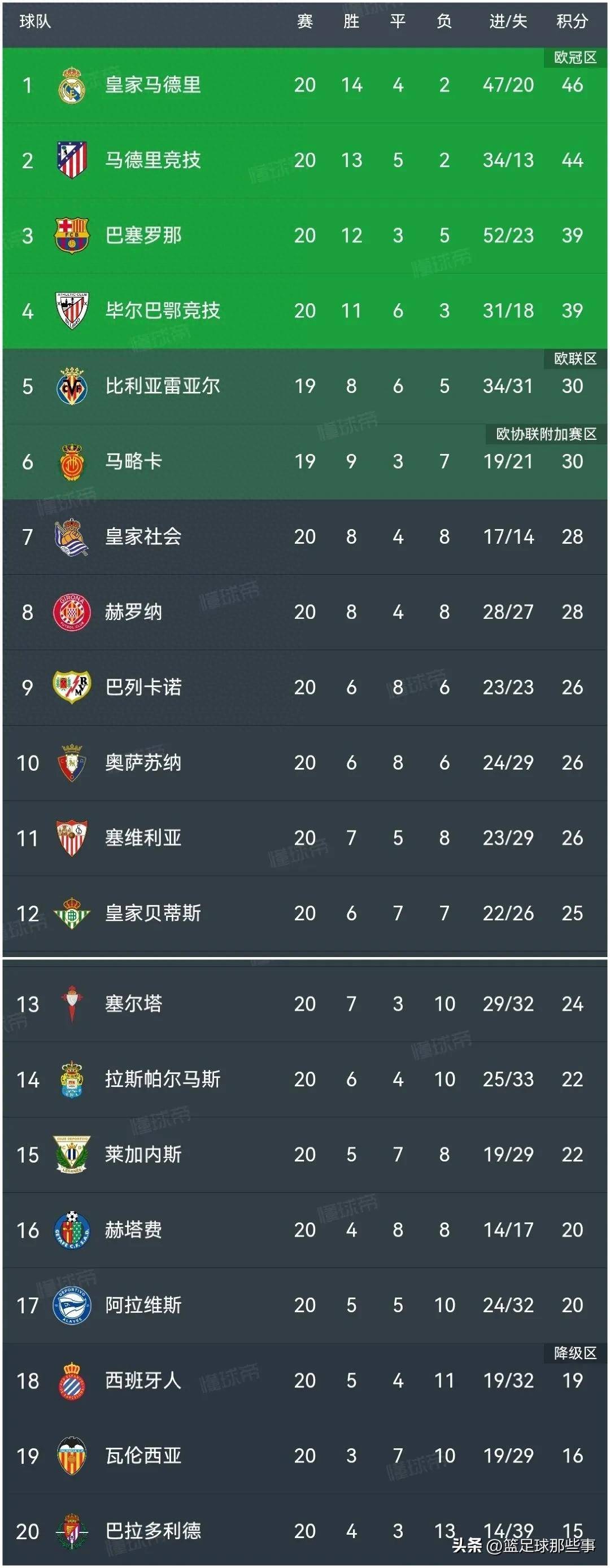 关于西班牙人战胜对手稳坐积分榜前列的信息 关于西班牙人战胜对手稳坐积分榜前列的信息