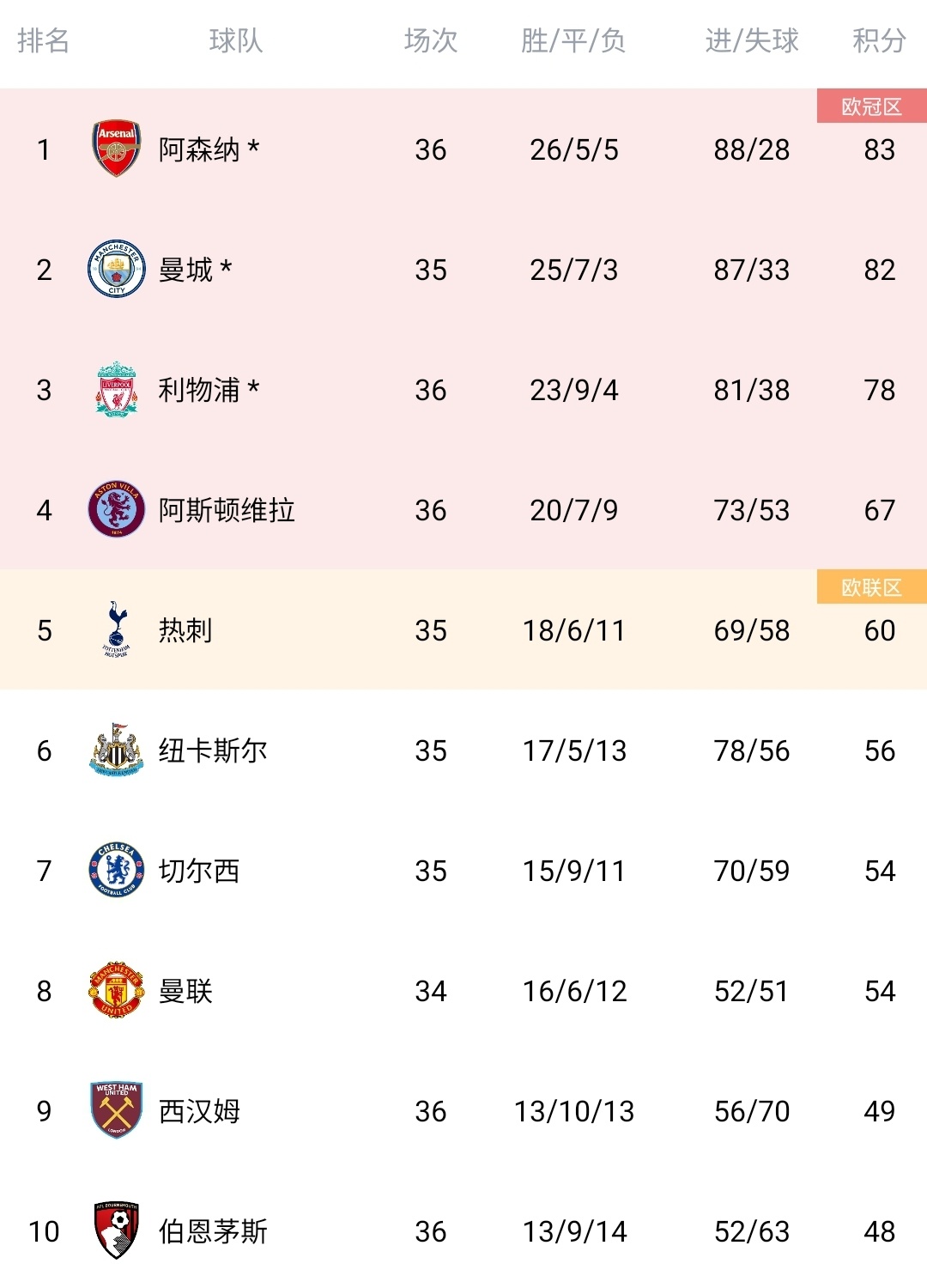 利物浦击败热刺,英超排名升至第四位 利物浦击败热刺,英超排名升至第四位